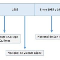 Gráfico 5: Primeros colegios IB en Argentina