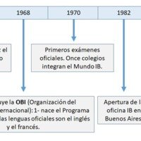 Gráfico 4: Bases y primeros años del Bachillerato Internacional